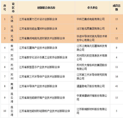全省第一!无锡3家入围!
